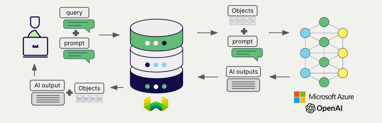 Grouped task RAG integration generates one output for the set of search results