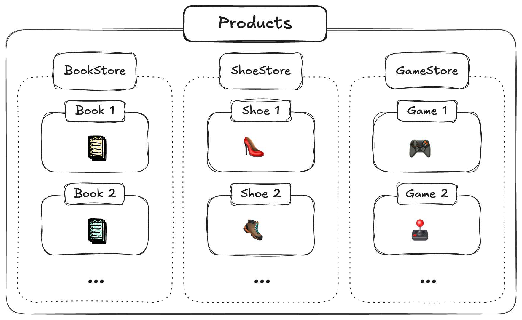Multi-tenancy architecture example
