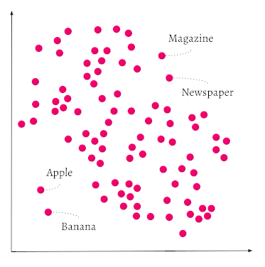 2D Vector embedding visualization