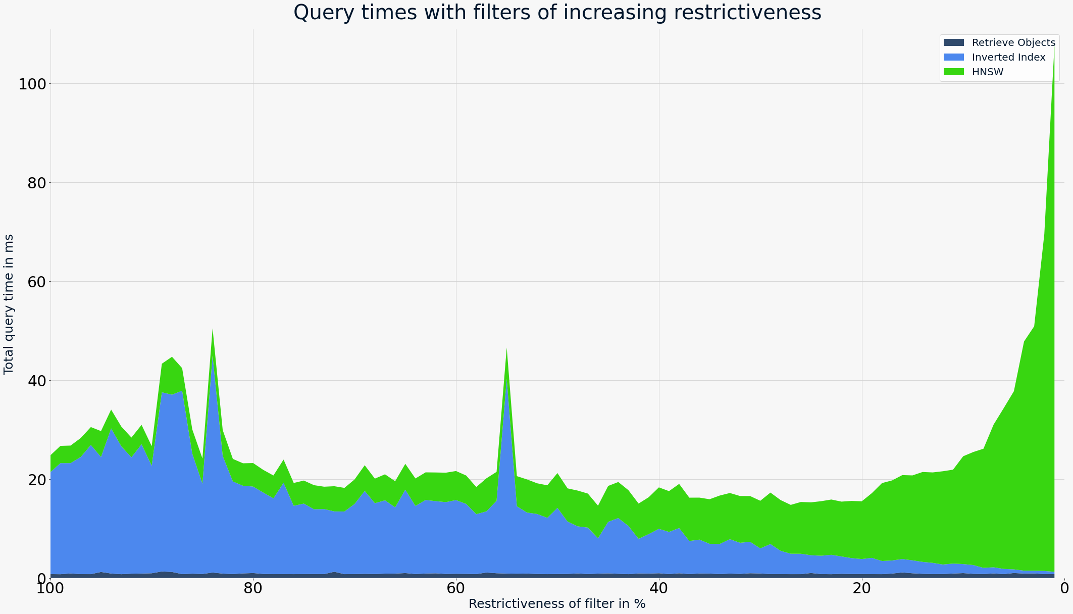 Prefiltering without cutoff, i.e. pure HNSW Prefiltering with pure HNSW