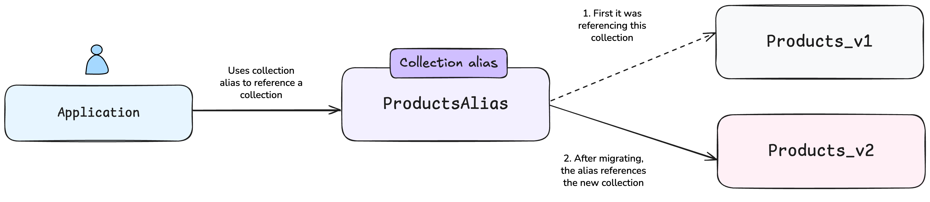 Collection alias concept visualization Collection alias concept visualization