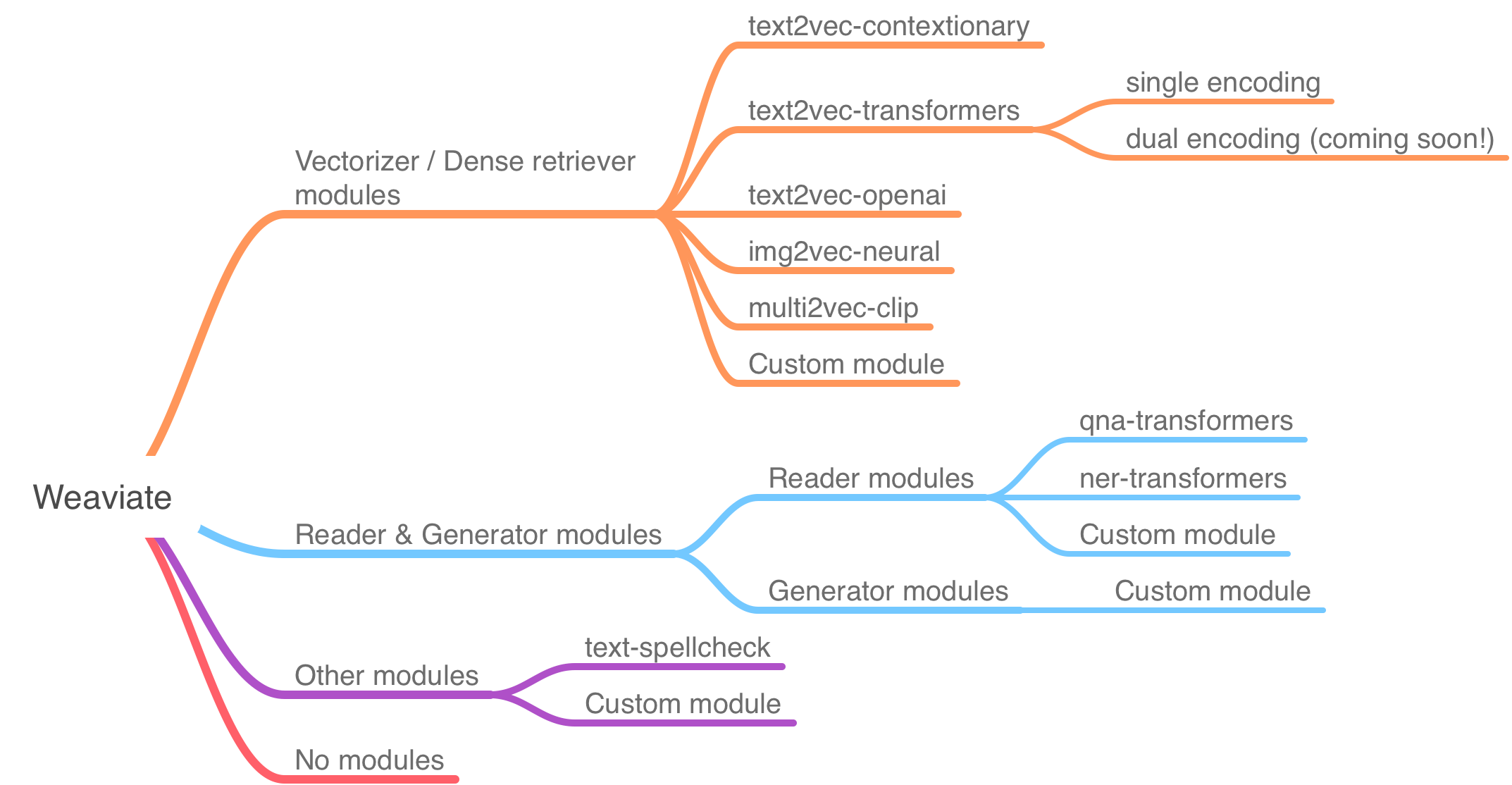 Weaviate module ecosystem Weaviate module ecosystem