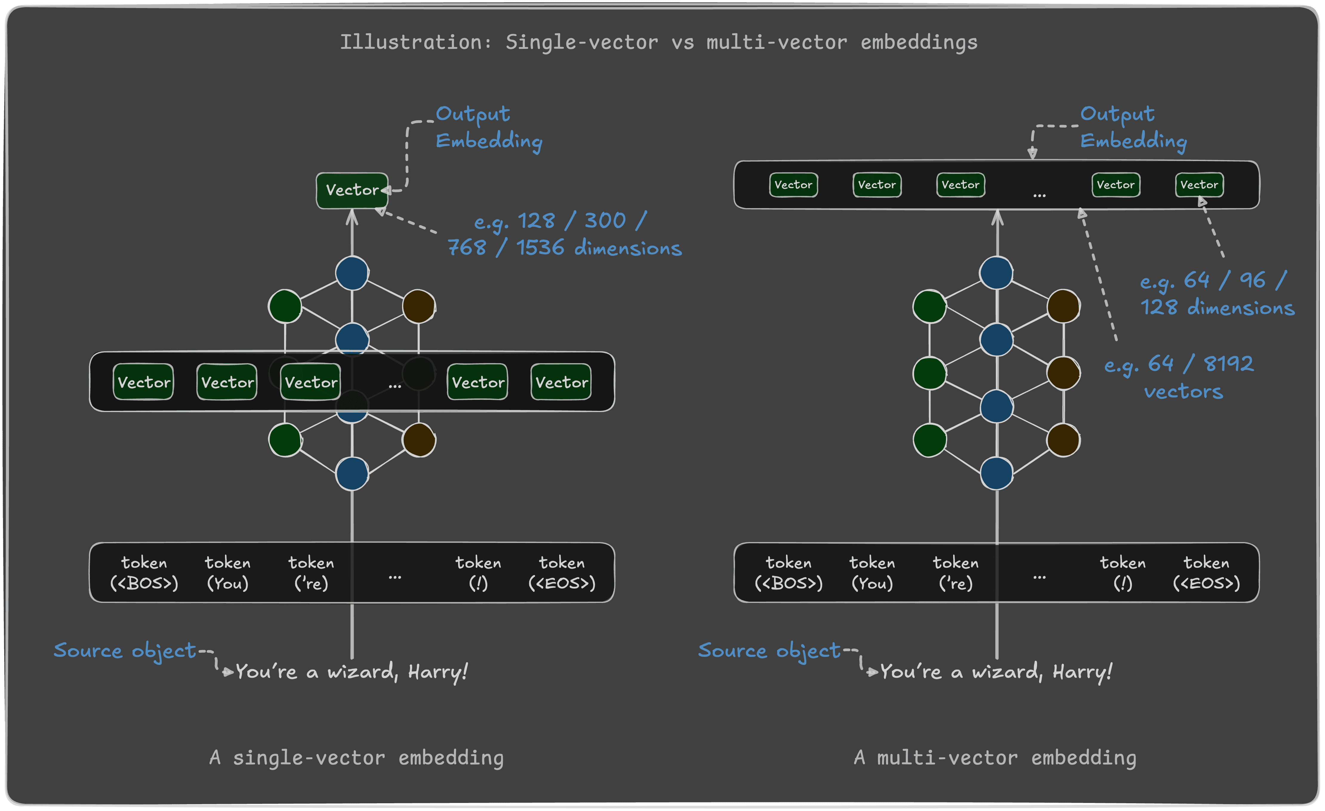 Single vs Multi-vector embedding comparison visualization Single vs Multi-vector embedding comparison visualization