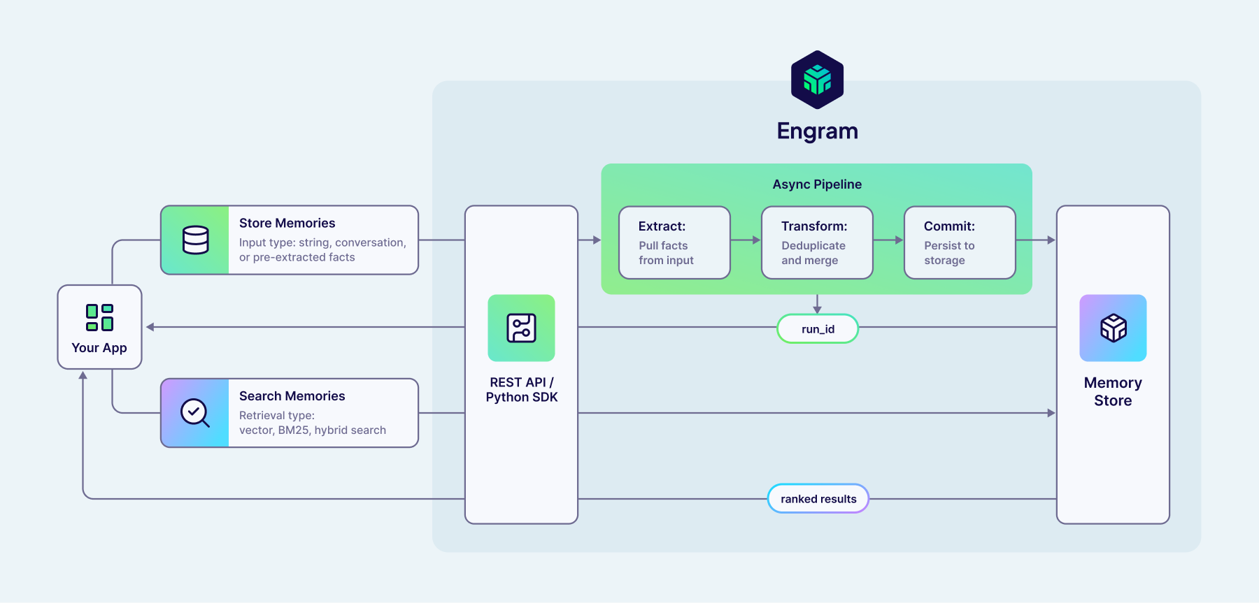 Weaviate Engram architecture