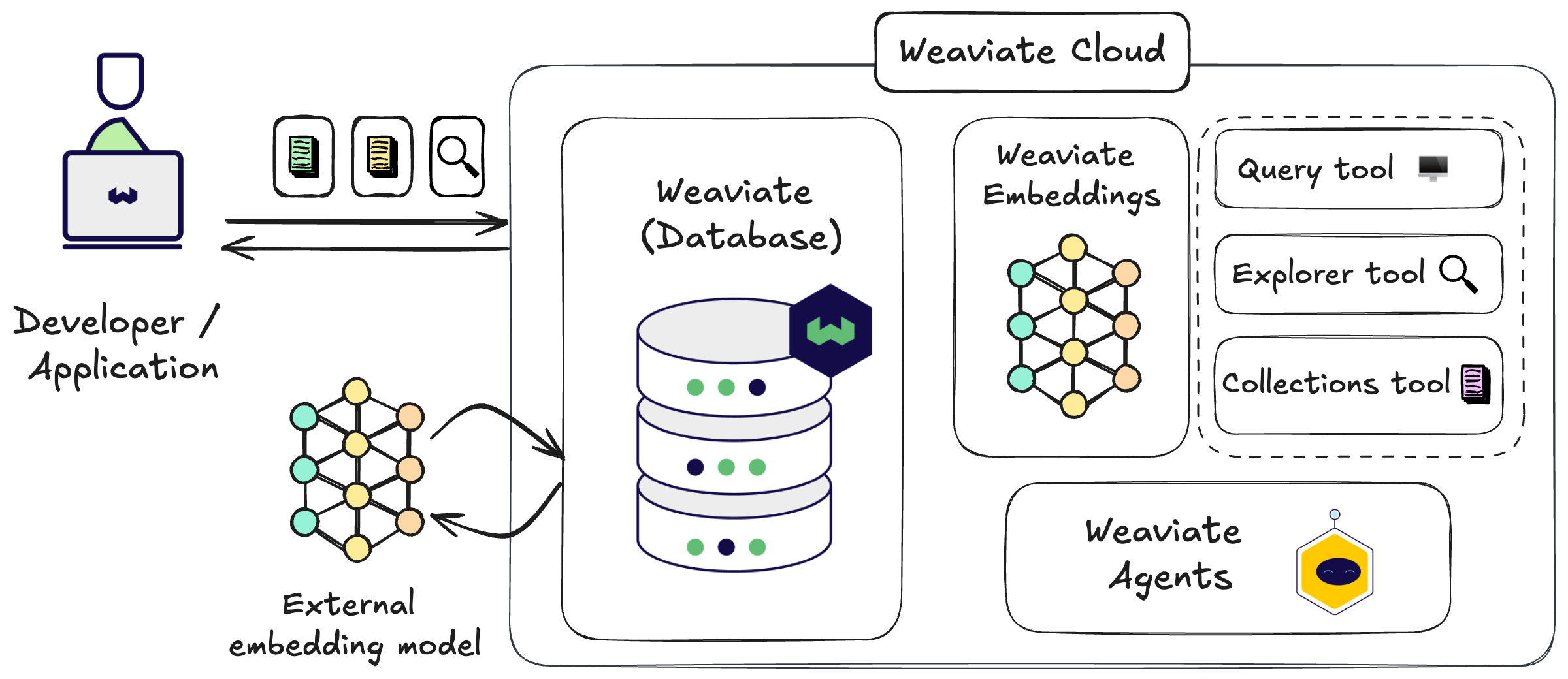 Weaviate Cloud flowchart Weaviate Cloud flowchart