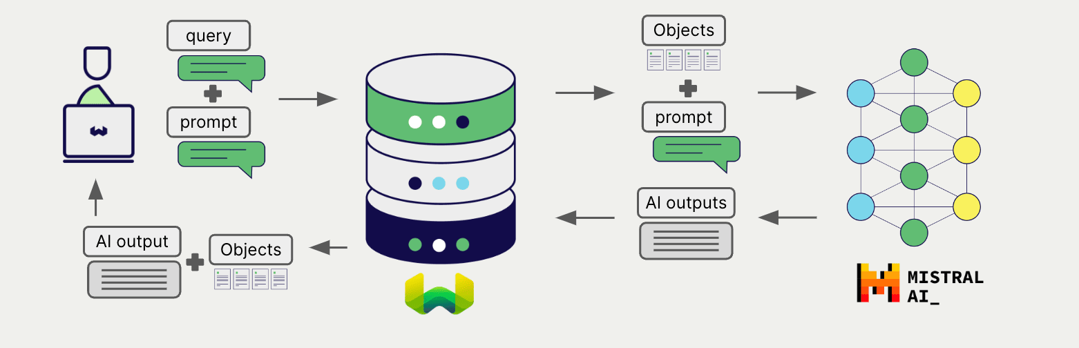 Grouped task RAG integration generates one output for the set of search results
