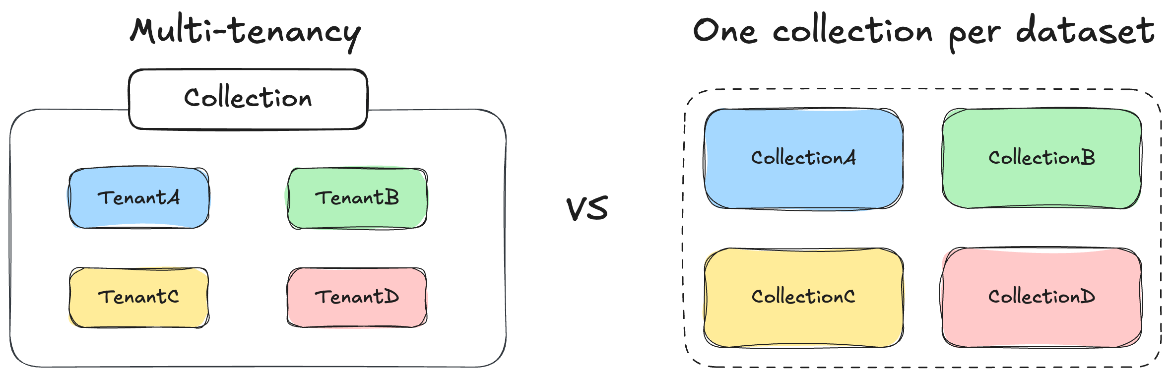 Multi-tenancy vs "One collection per dataset" architecture