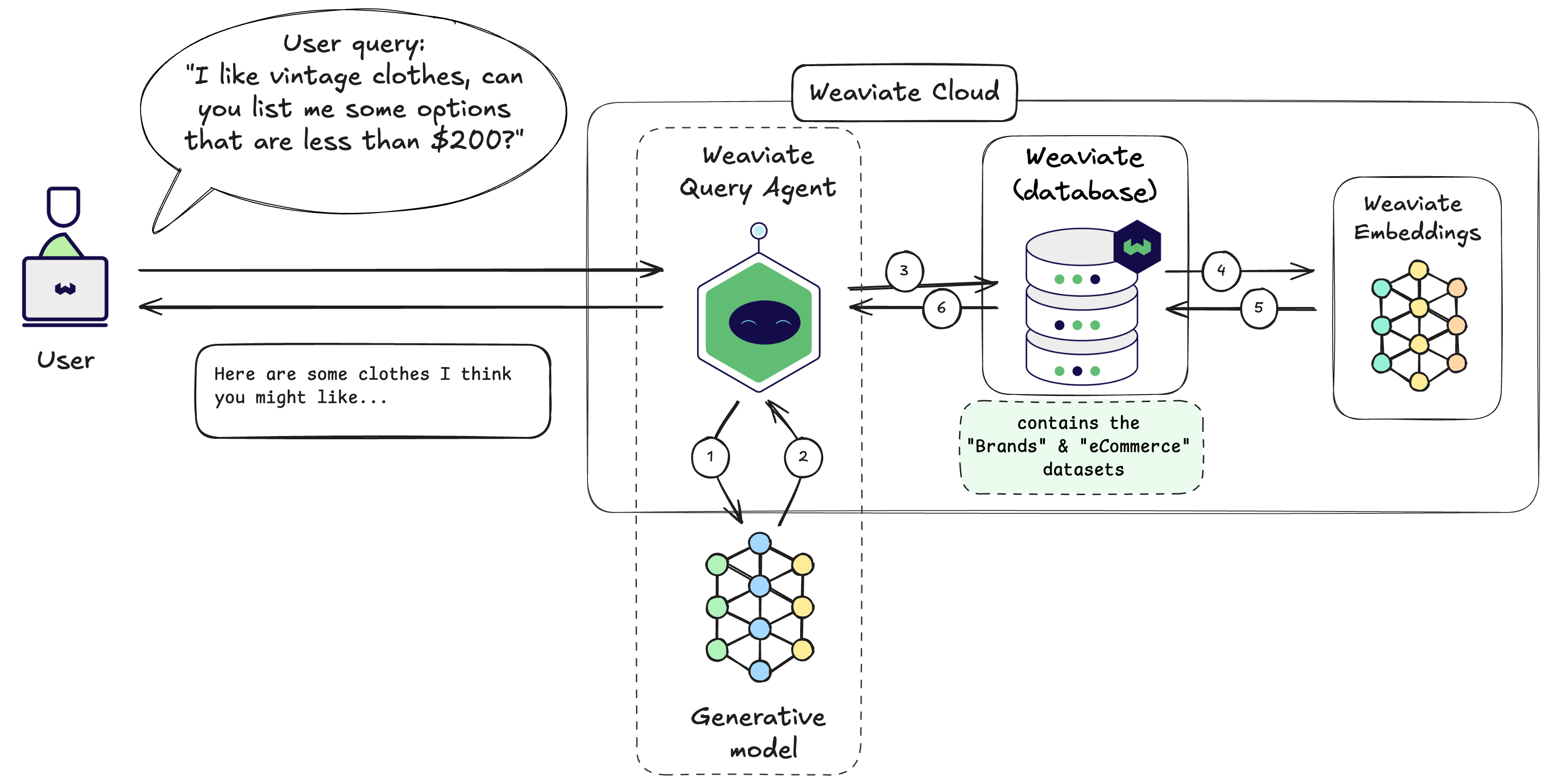 Weaviate Query Agent flowchart for the Ecommerce example Weaviate Query Agent flowchart for the Ecommerce example