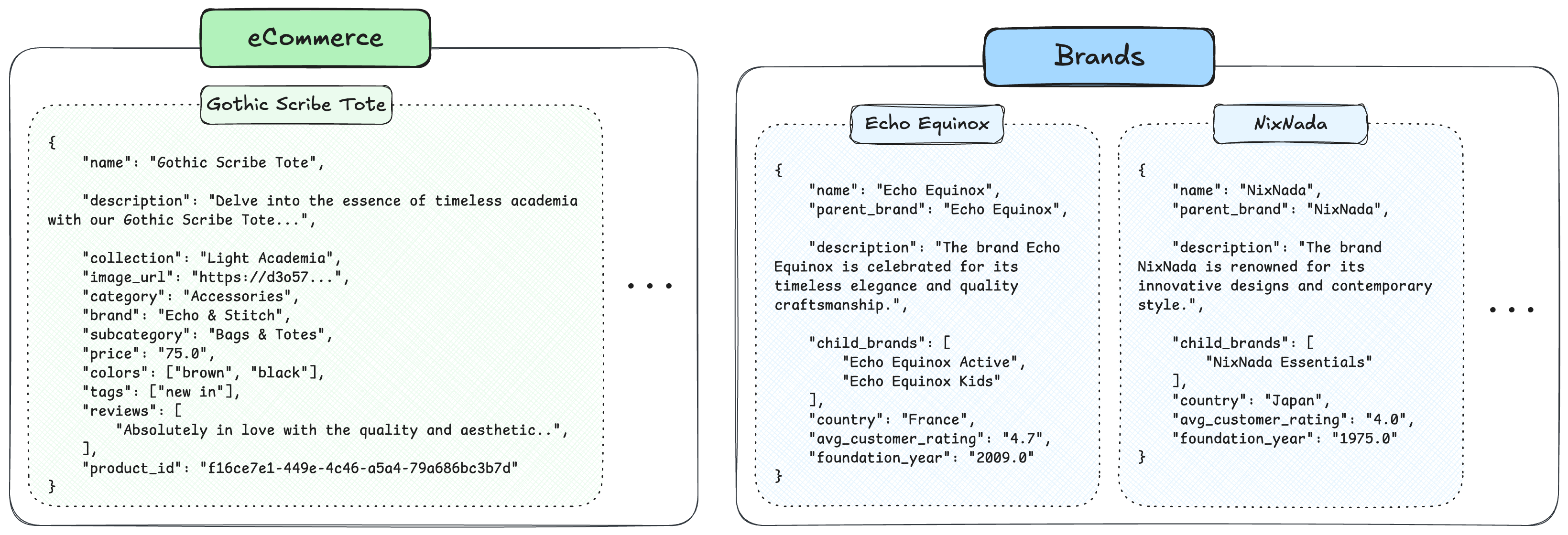 Ecommerce and Brands collection example data Ecommerce and Brands collection example data