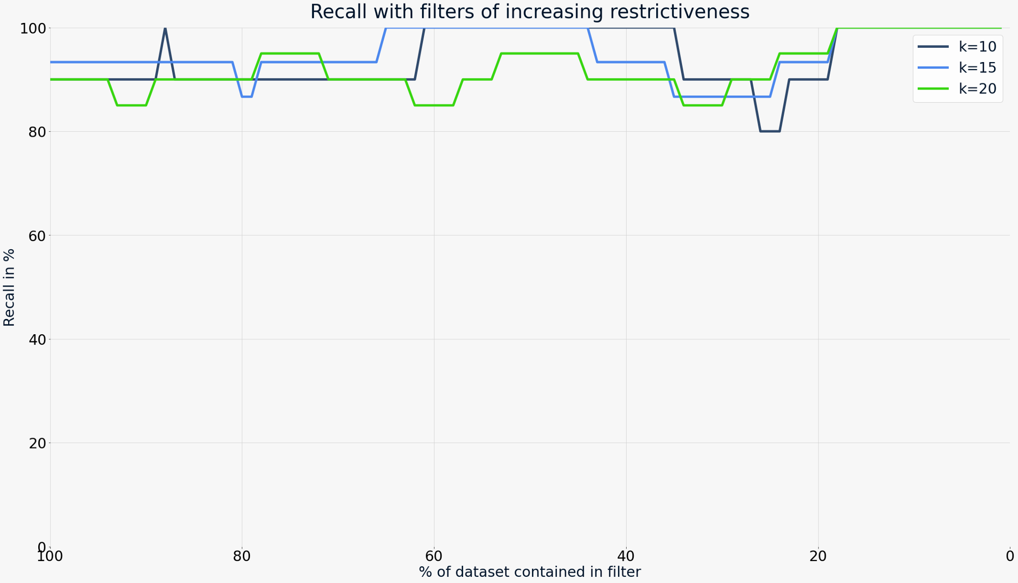 Recall of filtered vector search in Weaviate Recall for filtered vector search