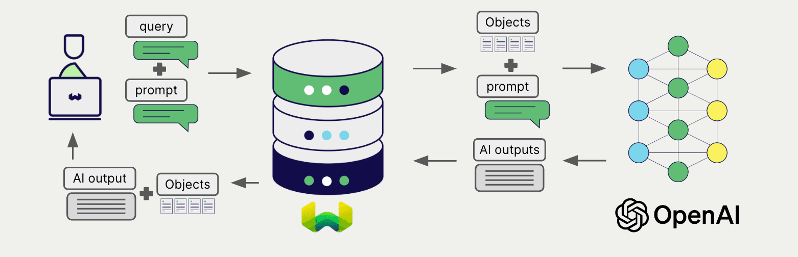 Grouped task RAG integration generates one output for the set of search results