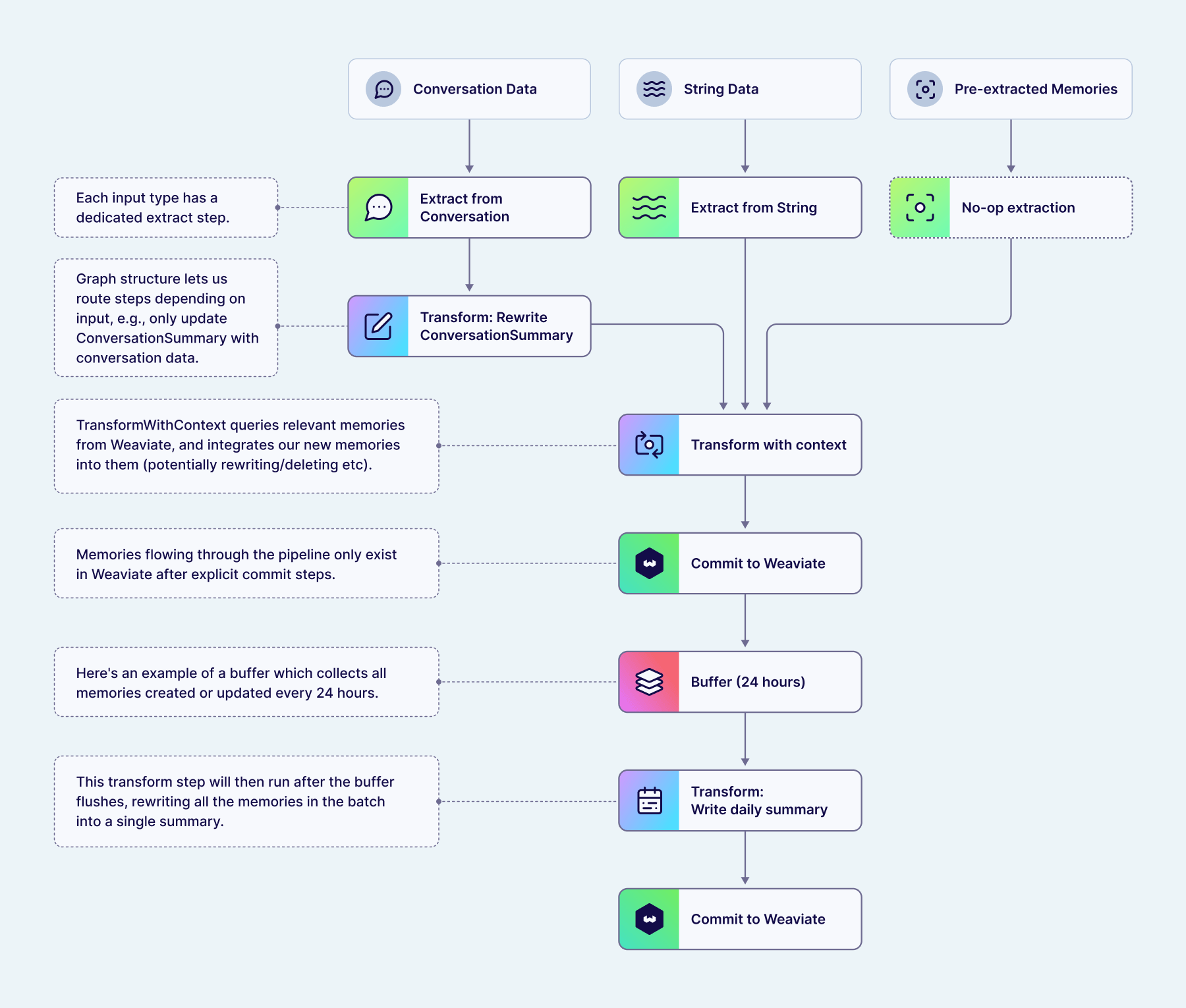 Weaviate Engram Pipeline